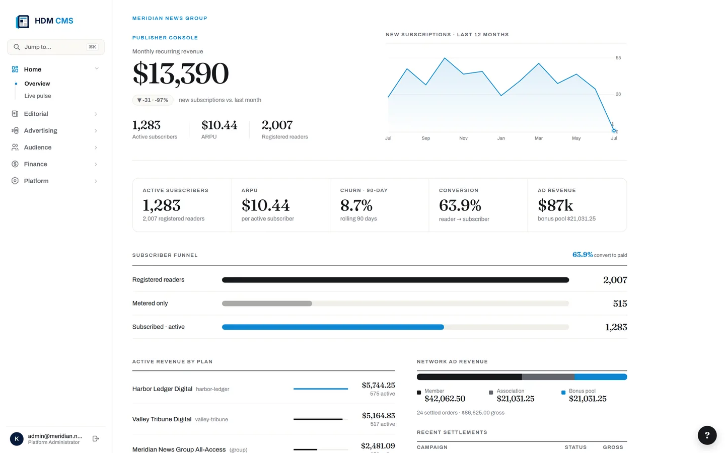 The HDM CMS publisher console — live revenue, subscribers and network ad performance